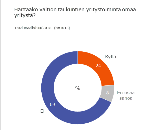 yrittajagallup_haittaako_valtion_tai_kuntien_yritystoiminta_omaa_yritysta_rajattu.png
