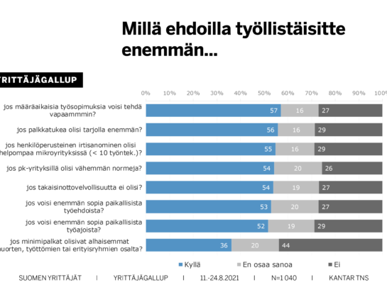 Grafiikka, millä ehdoilla yritykset työllistäisivät enemmän.