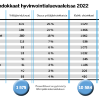 Lähes 1 600 yrittäjää on ehdolla aluevaaleissa. Lähde: Suomen Yrittäjät ja oikeusministeriö.