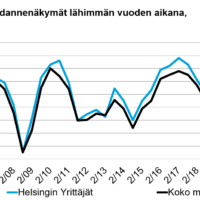 Pk-yritysten suhdanneodotukset ovat laskeneet alkuvuoteen verrattuna. Helsingissä suhdanneodotusten saldoluku painui miinukselle (-1).