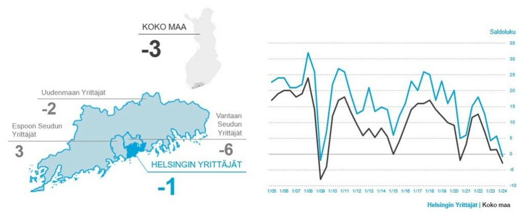 Pk-yritysbarometri Helsinki 2024.
