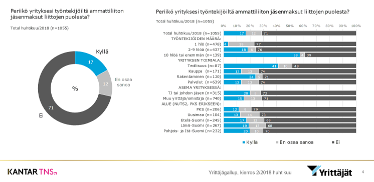 Kuva: Suomen Yrittäjät Yrittäjägallup