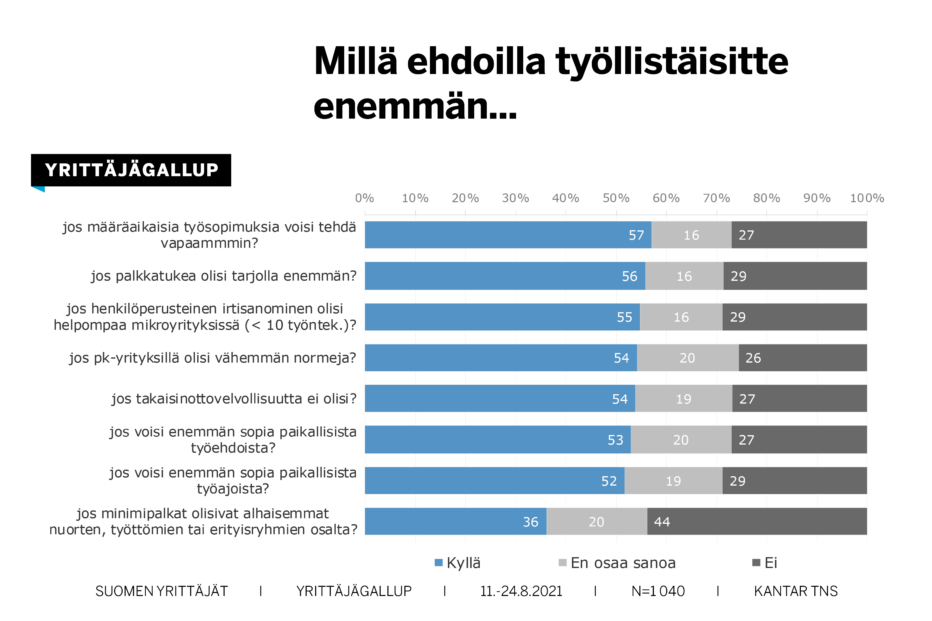 Grafiikka, millä ehdoilla yritykset työllistäisivät enemmän.