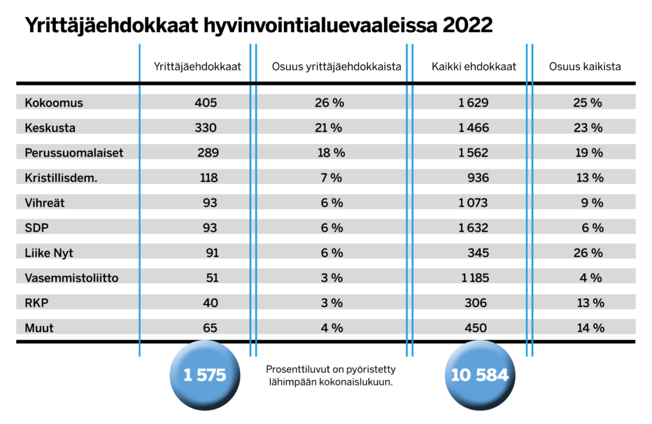 Lähes 1 600 yrittäjää on ehdolla aluevaaleissa. Lähde: Suomen Yrittäjät ja oikeusministeriö.
