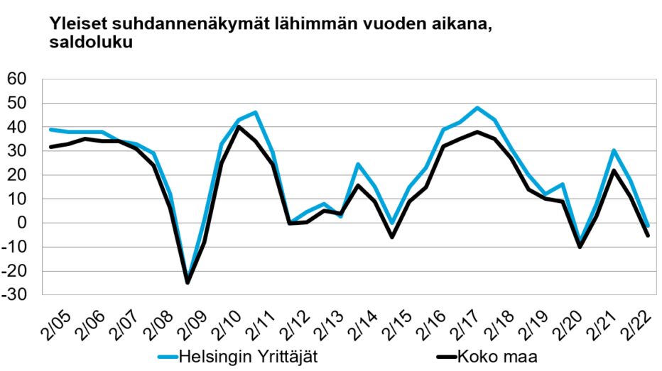 Pk-yritysten suhdanneodotukset ovat laskeneet alkuvuoteen verrattuna. Helsingissä suhdanneodotusten saldoluku painui miinukselle (-1).