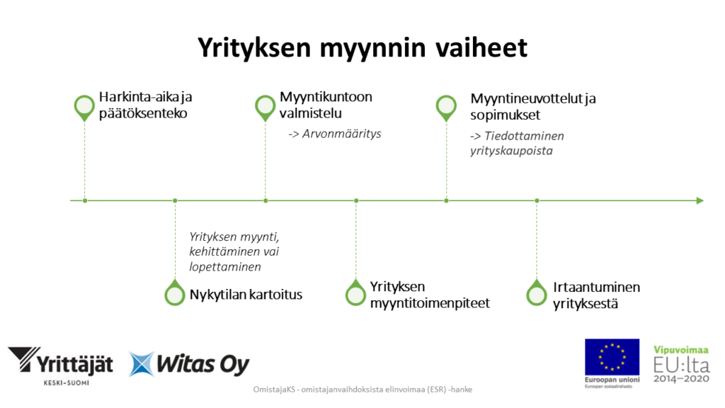 Yrityksen myynnin vaiheet, prosessikuva