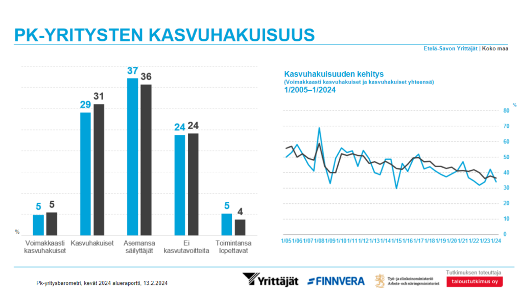 PK-yritysten kasvuhakuisuus Etelä-Savossa