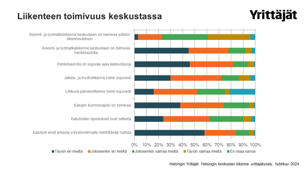 Helsingin keskustan liikenne -kysely 2024.